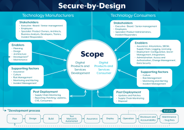 Secure-By-Design: What Is It and Why You Should Know About It