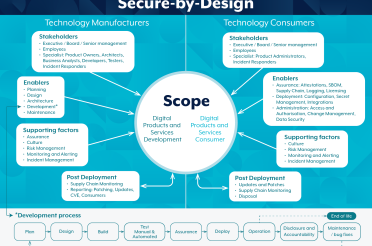 Secure-By-Design: What Is It and Why You Should Know About It